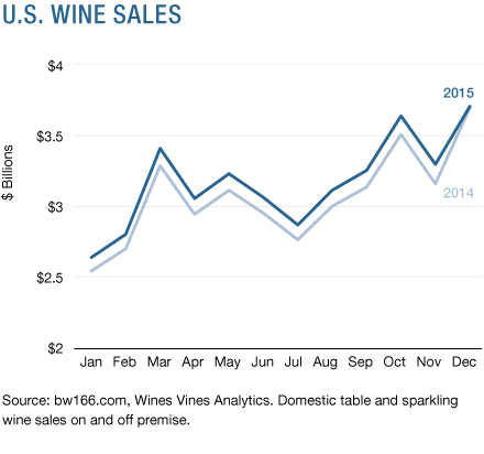 U.S. Wine Sales Total $38 billion 