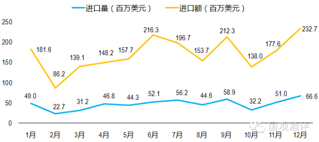 2015年葡萄酒进口量实现44.6%高增长，价格下滑7.1%