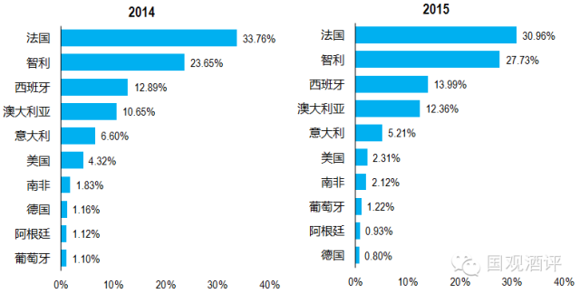 2015年葡萄酒进口量实现44.6%高增长，价格下滑7.1%