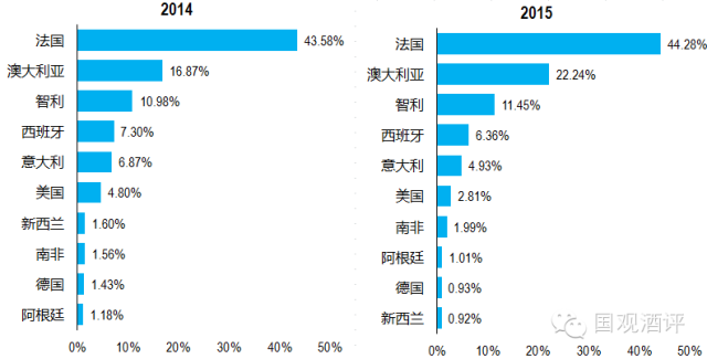 2015年葡萄酒进口量实现44.6%高增长，价格下滑7.1%