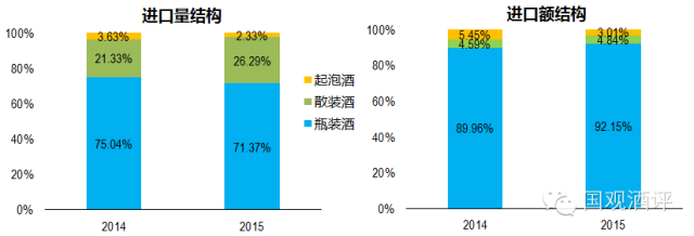 2015年葡萄酒进口量实现44.6%高增长，价格下滑7.1%