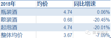 2015年葡萄酒进口量实现44.6%高增长，价格下滑7.1%