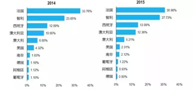 深度解读|葡萄酒去年进口额19.713亿美元上涨37%，瓶均价2.73美元下滑11% 