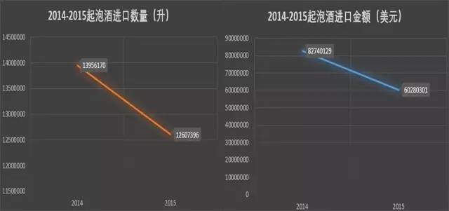 深度解读|葡萄酒去年进口额19.713亿美元上涨37%，瓶均价2.73美元下滑11% 