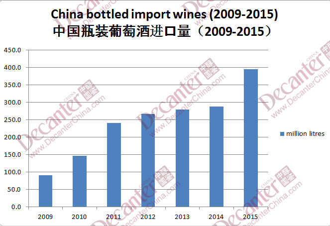 2015年中国葡萄酒进口强势增长