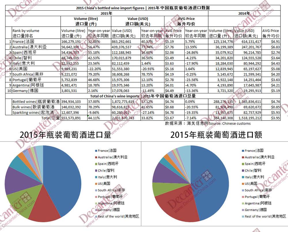 2015年中国葡萄酒进口强势增长