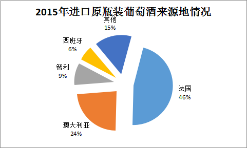 2015年度酒类数据深度解析 