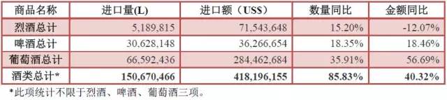 2016年1月份酒类进口统计分析 