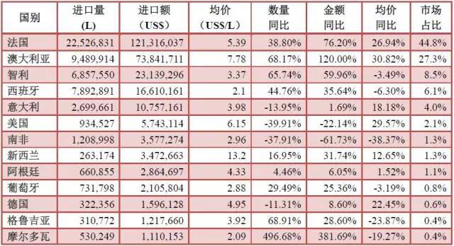 2016年1月份酒类进口统计分析 