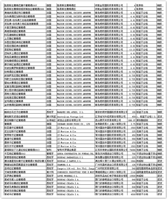 逾10吨进口葡萄酒被检不合格 小标签折射市场乱象 