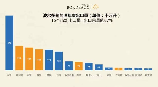 2015年经济评估报告:波尔多葡萄酒对华出口大增 