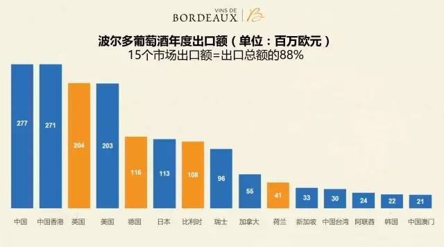 2015年经济评估报告:波尔多葡萄酒对华出口大增 