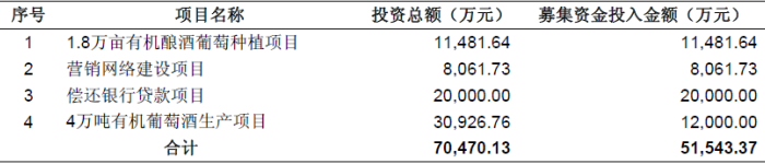 威龙IPO获证监会核准 A股迎来第6家葡萄酒上市公司