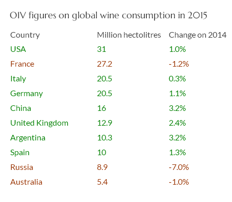 Top wine consuming countries in 2015