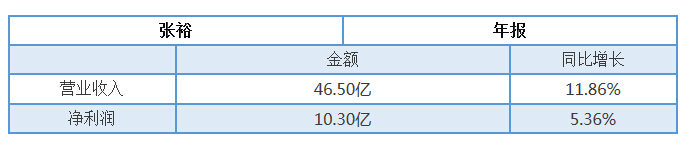 张裕上年营收46.5亿，超额完成目标；拟投资16亿建设9大项目 