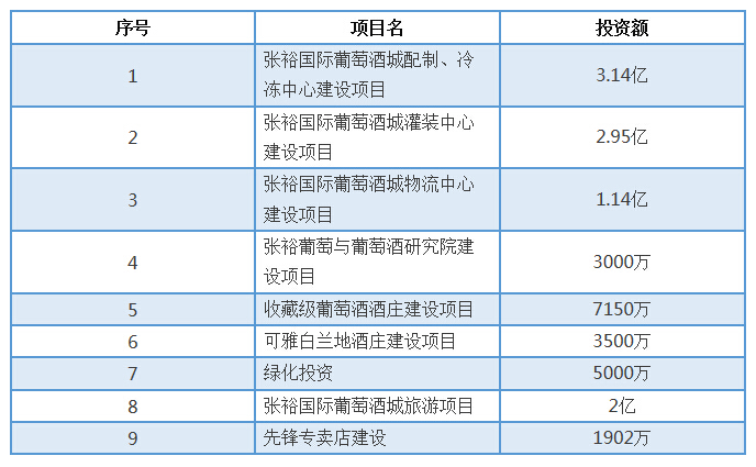 张裕上年营收46.5亿，超额完成目标；拟投资16亿建设9大项目 