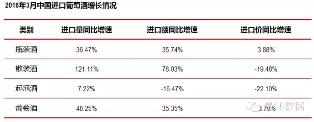 2016年3月及一季度份进口葡萄酒数据-散装酒表现突出