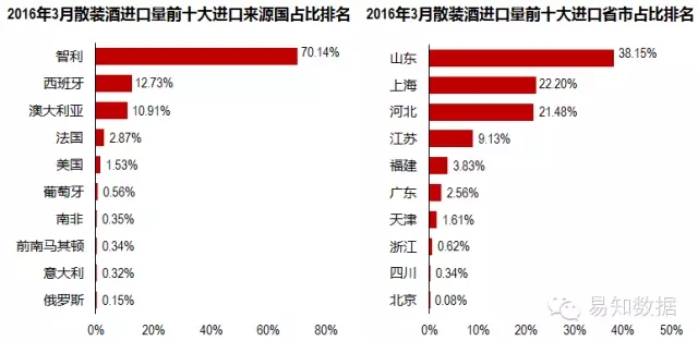 2016年3月及一季度份进口葡萄酒数据-散装酒表现突出