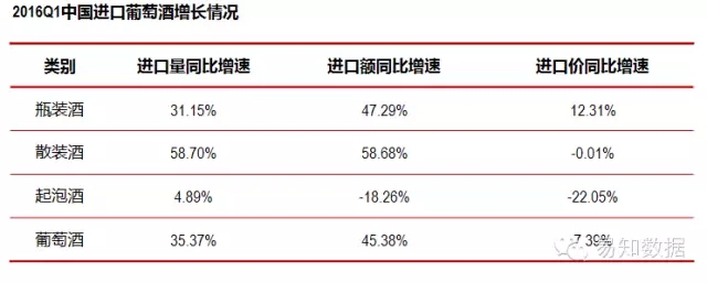 2016年3月及一季度份进口葡萄酒数据-散装酒表现突出