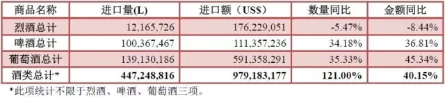 2016年1-3月酒类进口统计分析