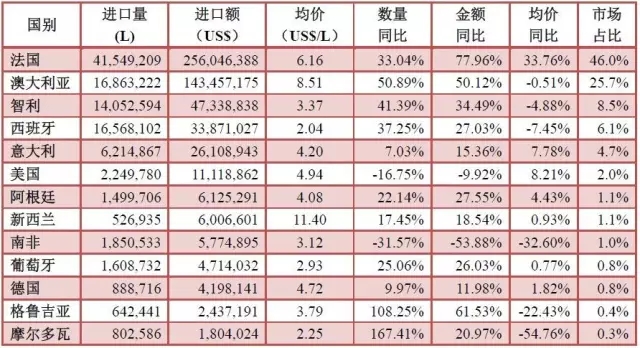 2016年1-3月酒类进口统计分析