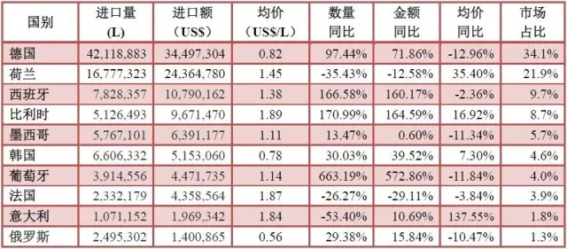 2016年1-3月酒类进口统计分析
