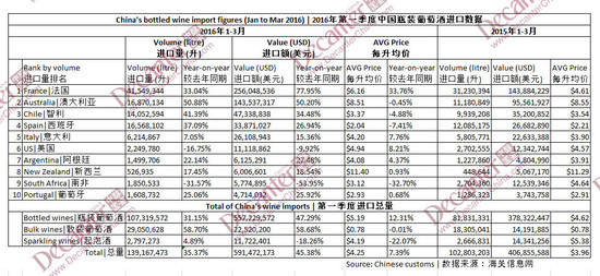 中国葡萄酒进口数据：法国与澳大利亚酒促进量价齐升