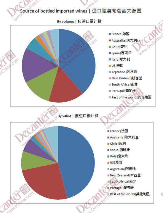 中国葡萄酒进口数据：法国与澳大利亚酒促进量价齐升