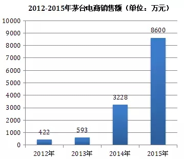 茅台排兵布阵再出一招,传聂永将出任茅台电商公司董事长
