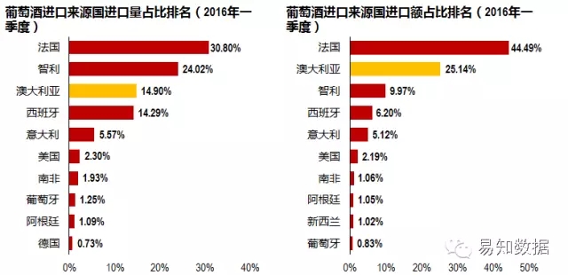 今年一季度中国对澳洲葡萄酒进口同比大增50%