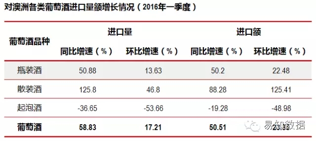 今年一季度中国对澳洲葡萄酒进口同比大增50%