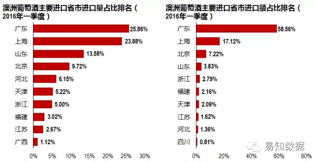 今年一季度中国对澳洲葡萄酒进口同比大增50%