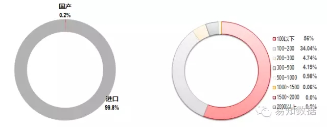 数据发布：一季度葡萄酒电商数据