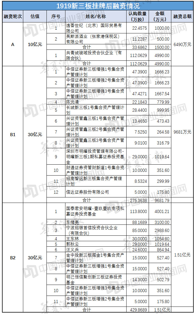 1919获1.5亿B+轮融资，资本、合作者加速拥抱1919