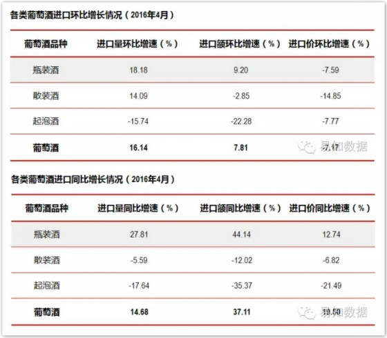 数据发布：2016年4月进口葡萄酒数据