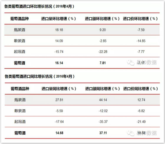 数据发布：2016年4月进口葡萄酒数据