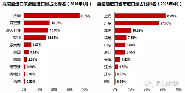 数据发布：2016年4月进口葡萄酒数据