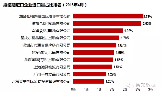 数据发布：2016年4月进口葡萄酒数据