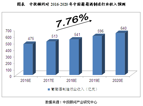 中国葡萄酒制造业市场规模预测