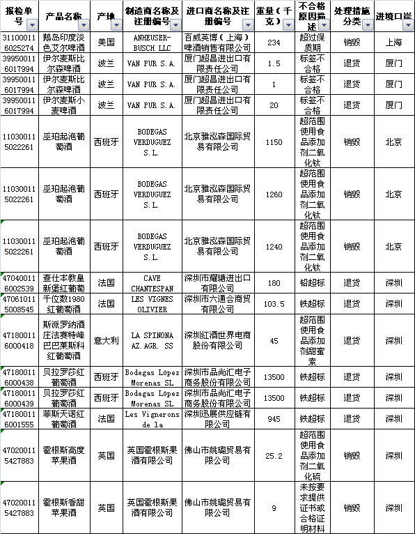 4批进口葡萄酒被检出铁超标 未在国内市场销售 