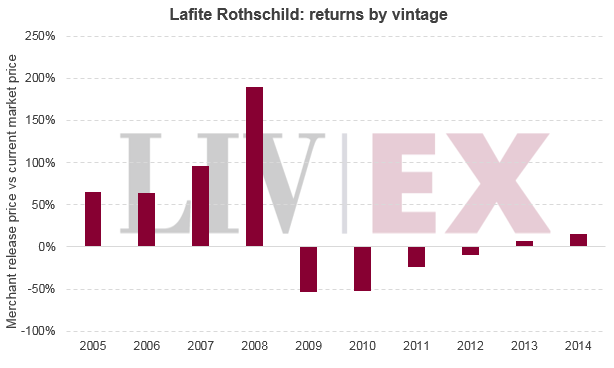 Lafite Rothschild СCarruades Lafite 2015 귢