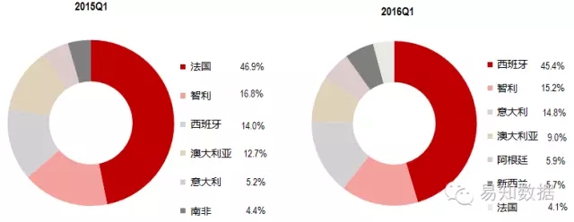 易知数据：西班牙酒取代法国酒成为湖南市场新宠