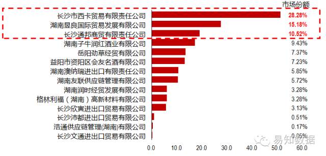 易知数据：西班牙酒取代法国酒成为湖南市场新宠