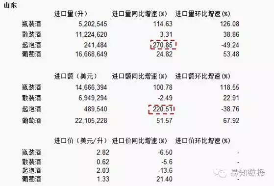 【数据发布】4-5月山东葡萄酒进口好于全国水平，但酒质下降明显