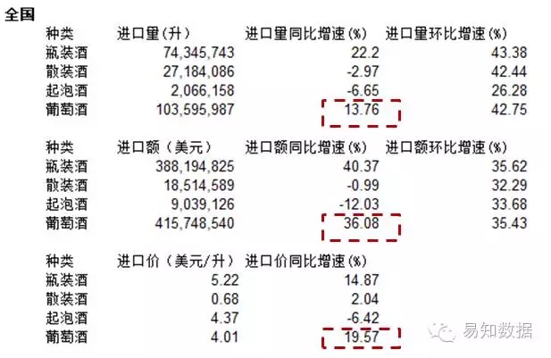 【数据发布】4-5月山东葡萄酒进口好于全国水平，但酒质下降明显