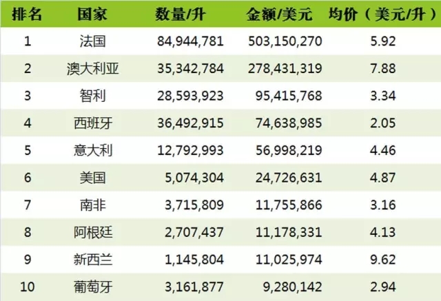 2016上半年中国进口葡萄酒海关数据新鲜出炉