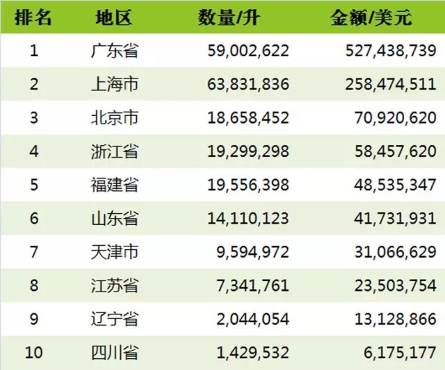 2016上半年中国进口葡萄酒海关数据新鲜出炉