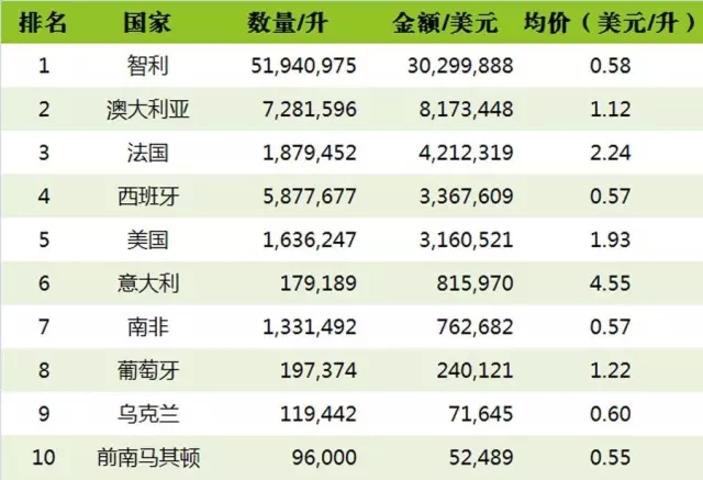 2016上半年中国进口葡萄酒海关数据新鲜出炉