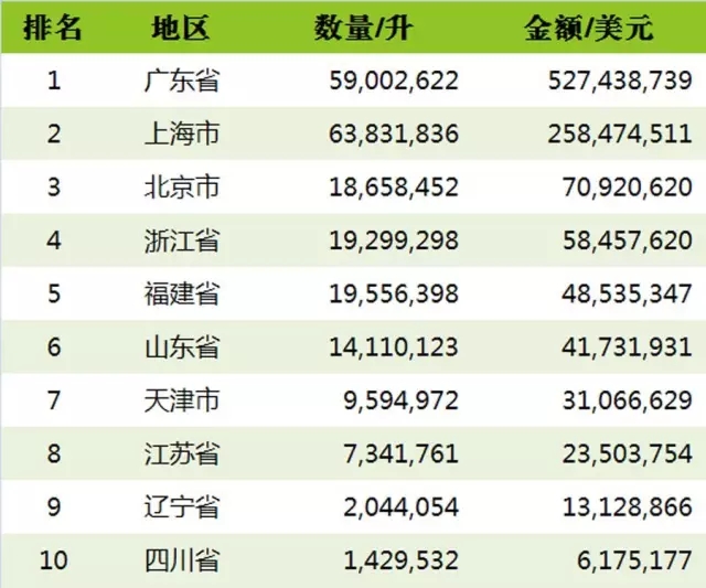2016上半年中国进口葡萄酒海关数据新鲜出炉