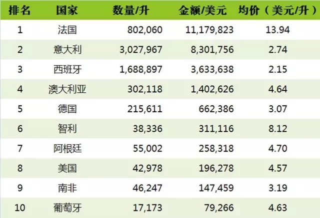 2016上半年中国进口葡萄酒海关数据新鲜出炉